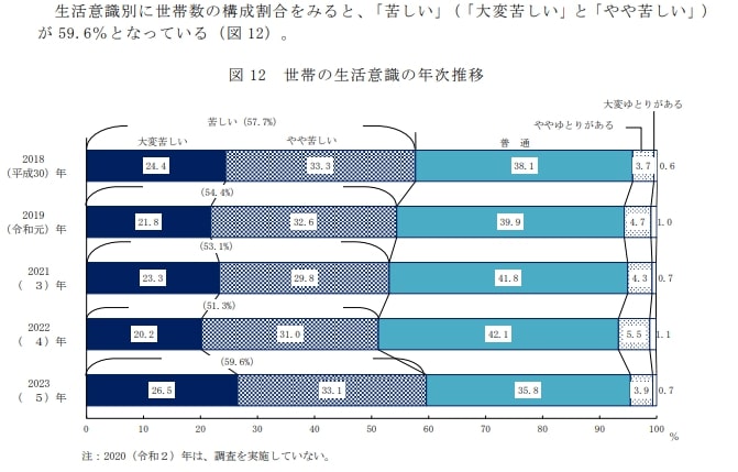 世帯の生活意識の年次推移