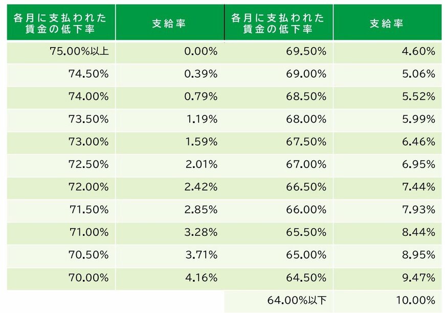 支給率早見表(令和7年4月1日以降)