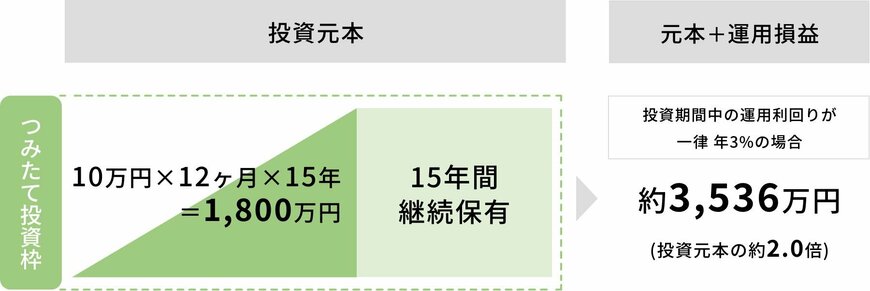 年率3%で「月10万円の積立投資×15年間」さらにそのまま「ほったらかしで15年間」