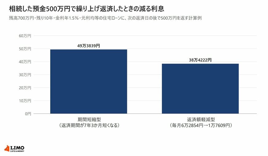 残高700万円・残り10年・金利年1.5％の住宅ローンに500万円を繰り上げ返済した計算例の棒グラフ。期間短縮型なら減る利息は49万3839円で返済期間は7年3か月短くなり、返済額軽減型なら38万4222円で毎月の返済は6万2854円から1万7609円になる