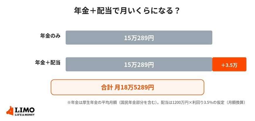 厚生年金の平均月額と配当（NISA・国内株の場合）を合わせた月額（試算）