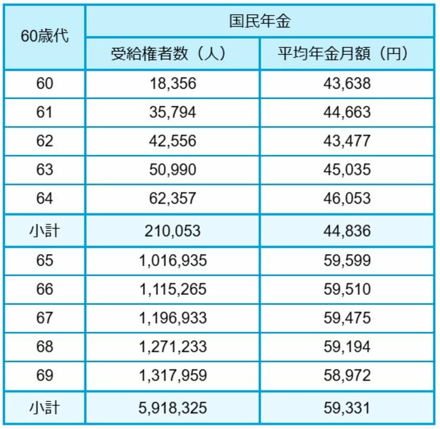 【60歳代】国民年金の平均年金月額