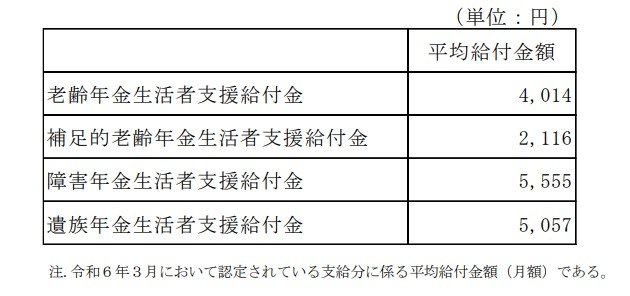 年金生活者支援給付金平均給付金額(月額)(令和6年3月)