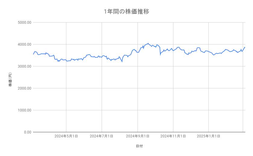 <strong>イオンの株価推移（1年間）</strong><br type="_moz">