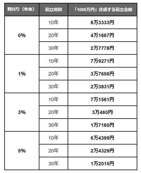 【一覧表】「積立投資で1000万円」シミュレーション