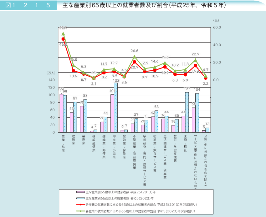 産業別の就業率