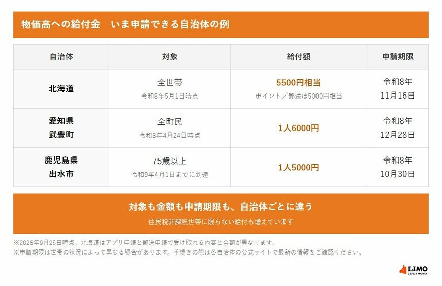 物価高への給付金でいま申請できる自治体の例を、対象・給付額・申請期限で並べた一覧表