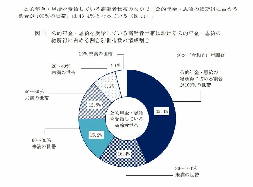 高齢者世帯の収入構造