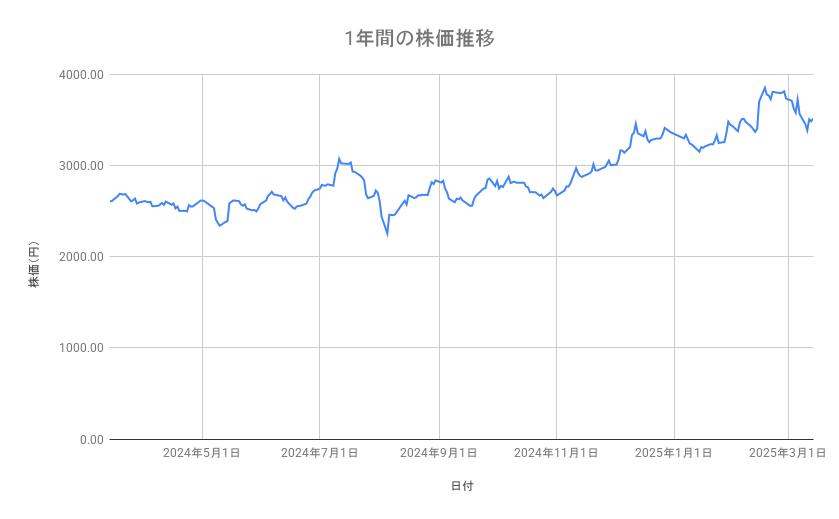 ソニーグループの株価推移(1年間)