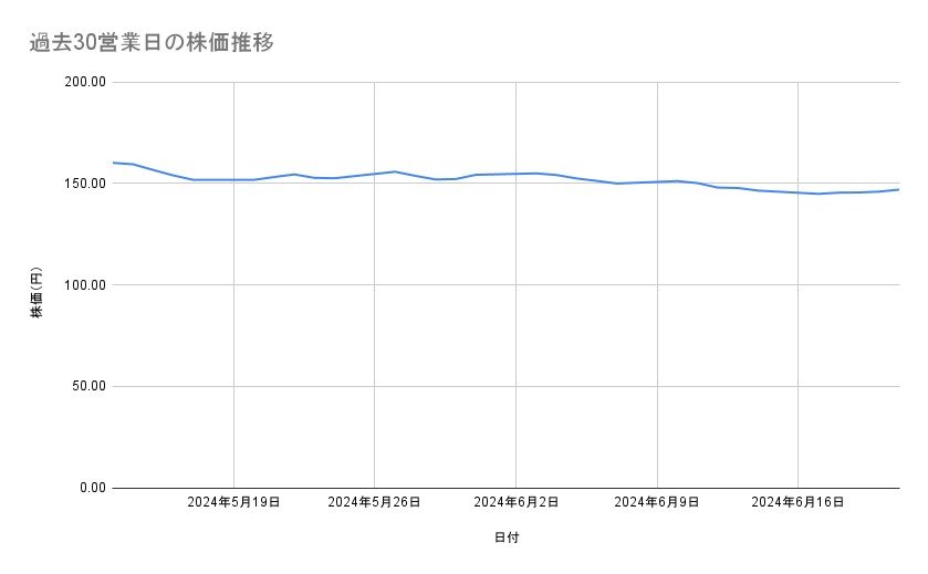 NTTの株価推移（過去30営業日）