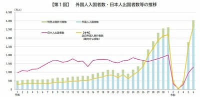 出入国在留管理庁調査の外国人入国者数及び日本人出国者数の平成元年からの推移