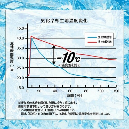 気化冷却×接触冷感で夏を快適にサポート
