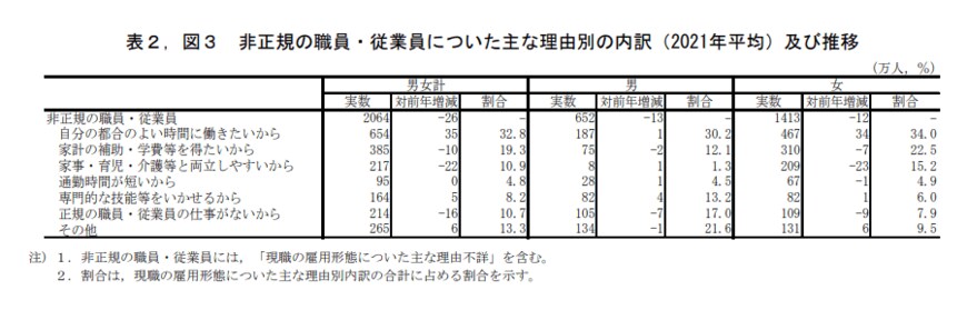 出典：総務省統計局「労働力調査（詳細集計）2021年（令和3年）平均結果の概要 第１ 雇用者（正規，非正規の職員・従業員の動向など）」