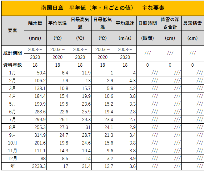 出所：気象庁ホームページ 「南国日章 平年値（年・月ごとの値）主な要素」