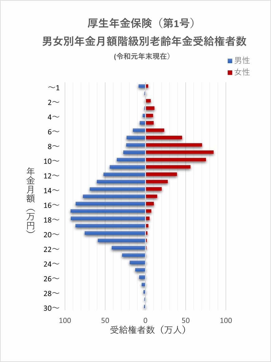 ※厚生労働省年金局「令和元年度　厚生年金・国民年金事業の概況」をもとに編集部作成