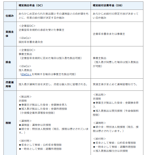 確定拠出年金と確定給付企業年金の比較