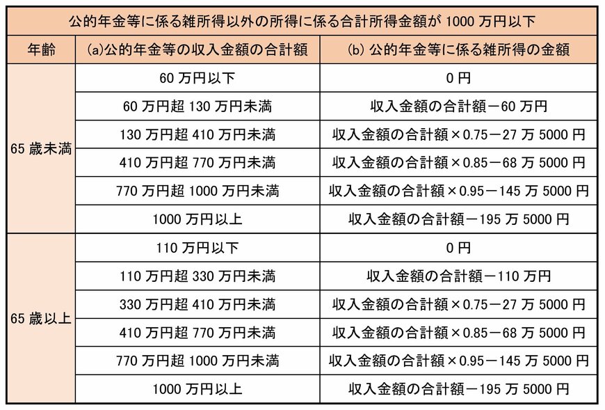 出所：国税庁「No.1600 公的年金等の課税関係」をもとに筆者作成
