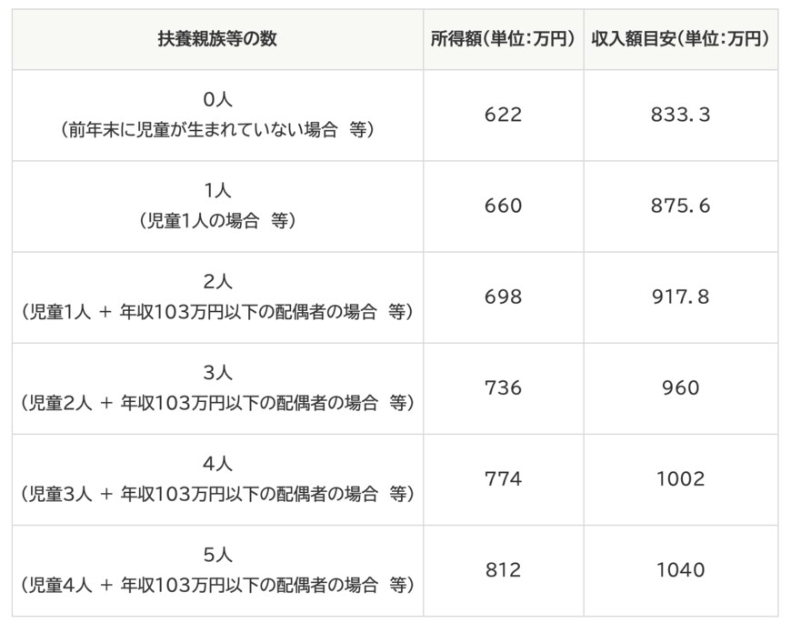 出所：内閣府「児童手当Q&A」