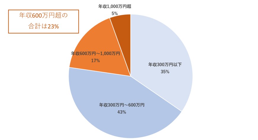 出所：国税庁「令和4年分民間給与実態統計調査」をもとに筆者作成