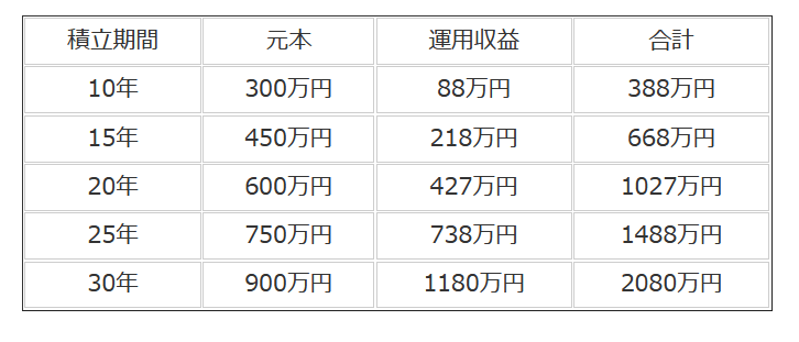 出所：金融庁「資産運用シミュレーション」をもとにLIMO編集部作成