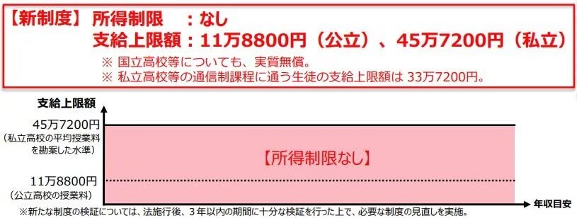 出所：文部科学省「高等学校等就学支援金等」