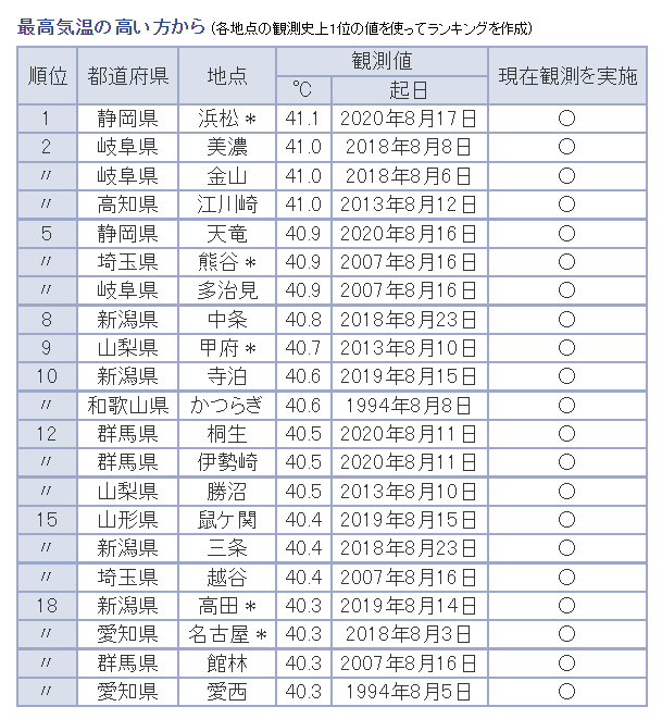 出所：気象庁「歴代全国ランキング」