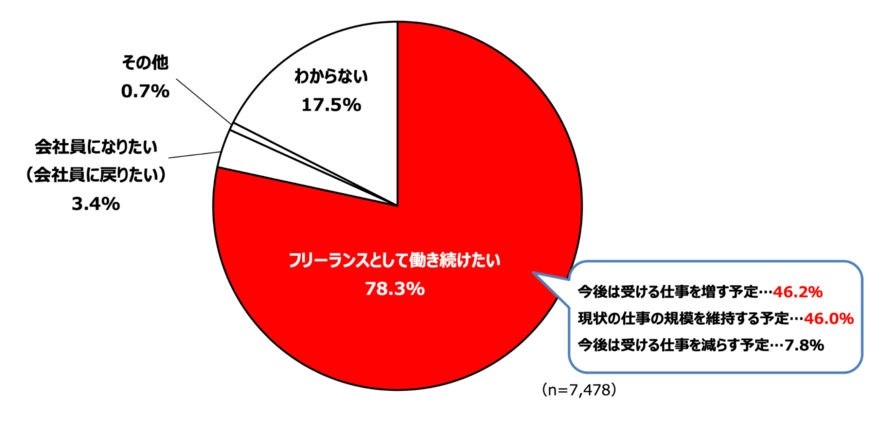 出所：内閣官房日本経済再生総合事務局「フリーランス実態調査結果」
