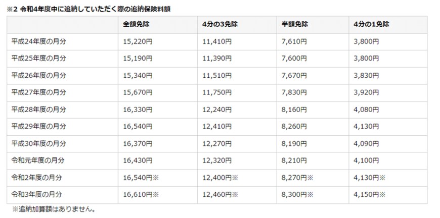 出所：日本年金機構「国民年金保険料の追納制度」