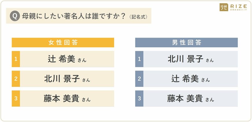 出所：医療法人社団風林会　リゼクリニック『【母の日直前！16～23歳の "現役学生" へ調査】２人に１人「反抗期なかった（48.3％）」と回答　～ 学生が選ぶ「有名人で理想の母親＆父親」は誰？ 親との関係や肌悩み、反抗期の有無は？ ほか』