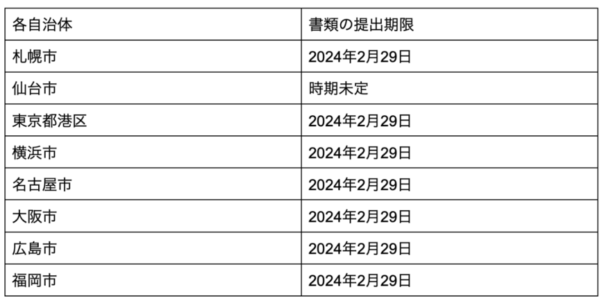 出所：各自治体のホームページより筆者作成