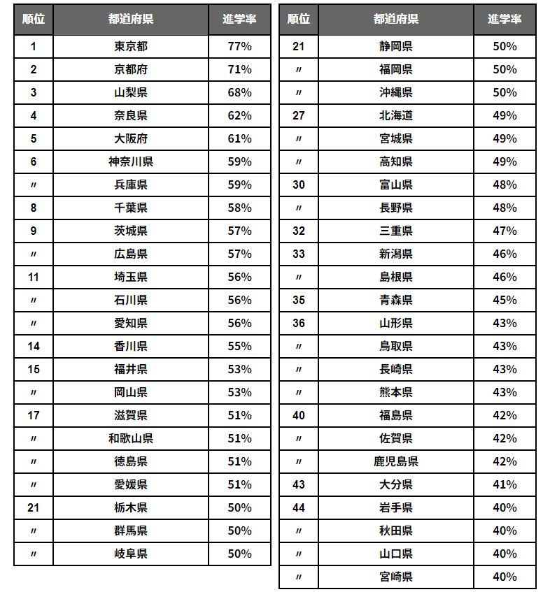 出所：文部科学省「参考資料集 大学等進学者数に関するデータ 都道府県別大学（学部）進学率の変化（過年度卒業者等を含む）」を参考に筆者作成