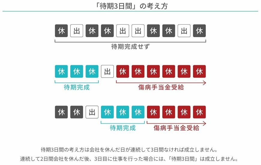 出所：全国健康保険協会「病気やケガで会社を休んだとき（傷病手当金）」