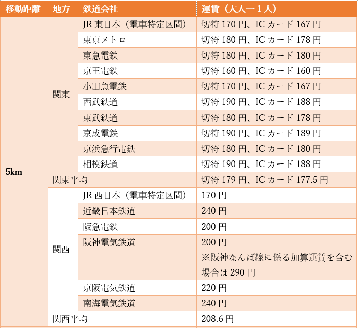 出所：JR東日本、JRおでかけネットなどの各鉄道会社の公式サイトを参考に筆者作成