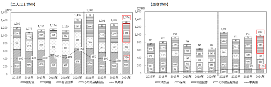 出所:J-FLEC(金融経済教育推進機構)「家計の金融行動に関する世論調査(2024年)」