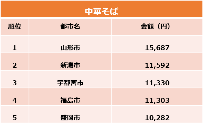中華そば支出額ランキング※総務省家計調査をもとに筆者作成