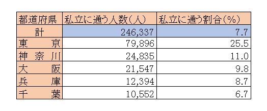 出所：文部科学省「学校基本調査令和4年度速報」をもとにLIMO編集部作成