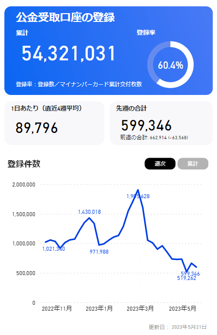 出所： デジタル庁「制作データダッシュボード（ベータ版）」