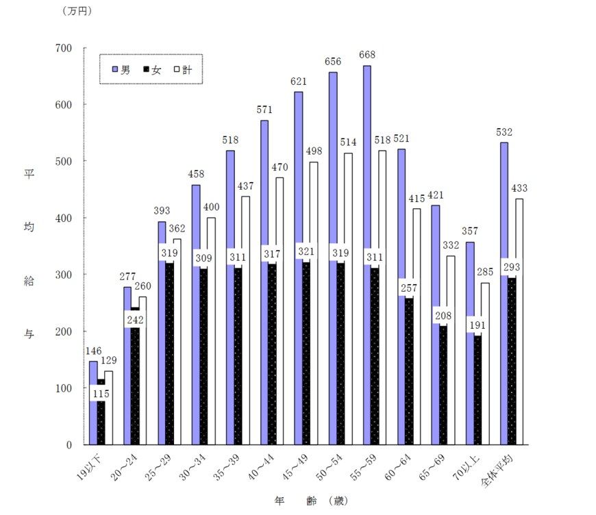 出典：国税庁「令和2年分　民間給与実態統計調査」（令和3年9月）