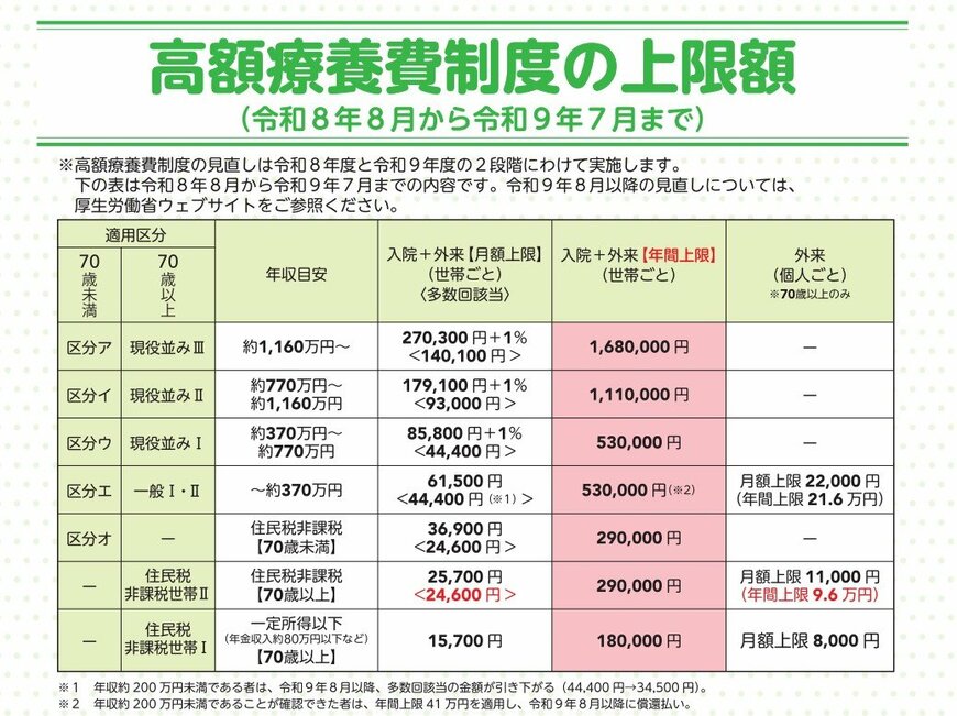 出所：厚生労働省「令和8年8月から高額療養費制度が見直されます」