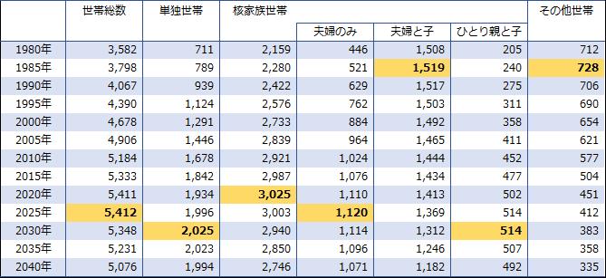 出所：国立社会保障･人口問題研究所「日本の世帯数の将来推計 2018年推計」