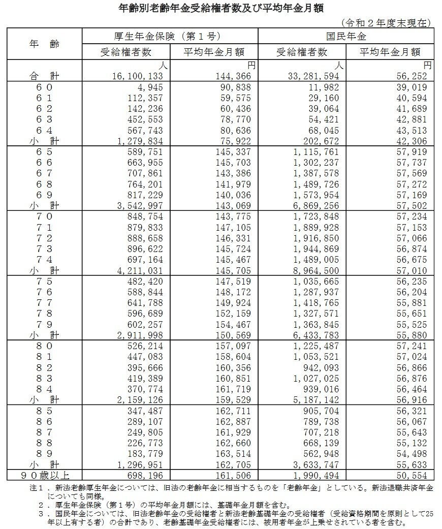 出典：厚生労働省「令和2年度　厚生年金保険・国民年金事業の概況」
