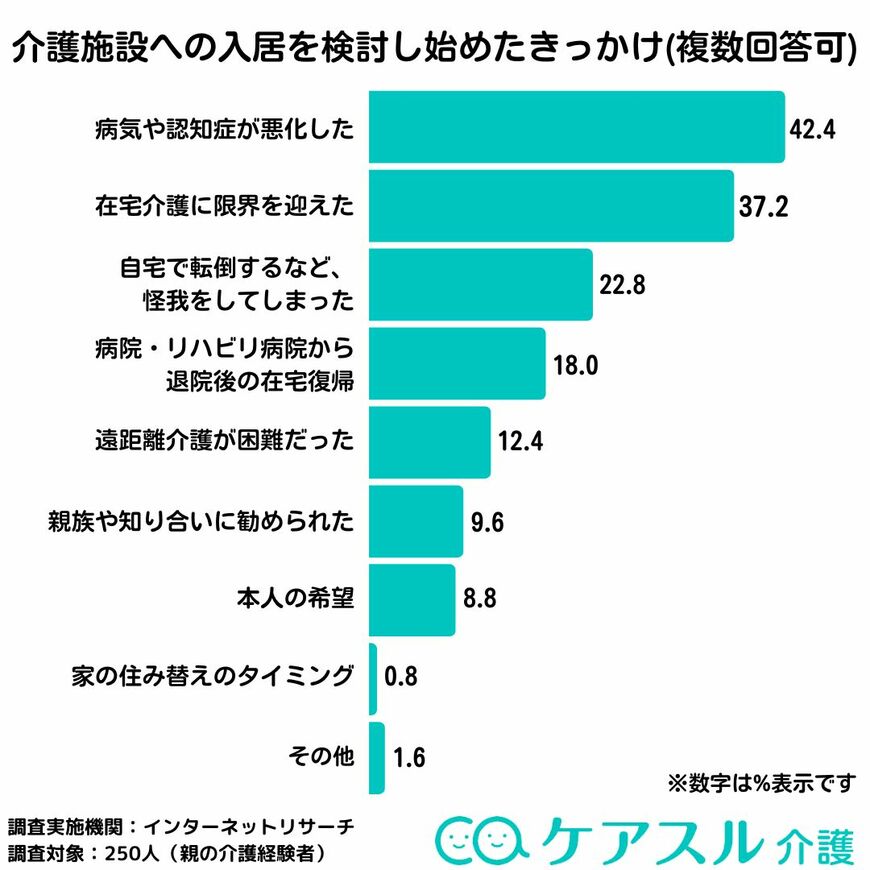 出所：株式会社Speee「親の介護で揉めたことはある？『ケアスル 介護』にて親の介護に関するアンケートを実施」（PR TIMES）