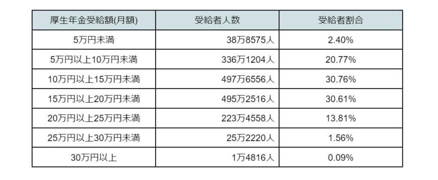 出所：厚生労働省「令和3年度厚生年金保険・国民年金事業の概況」 をもとに筆者作成