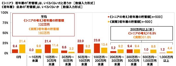 出典：大和ネクスト銀行「『シニアが考える若年層イメージ』と『若年層の実態』に関する調査」（2022年1月18日公表）