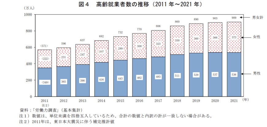出所：総務省「統計トピックスNo.132統計からみた我が国の高齢者－「敬老の日」にちなんで－」