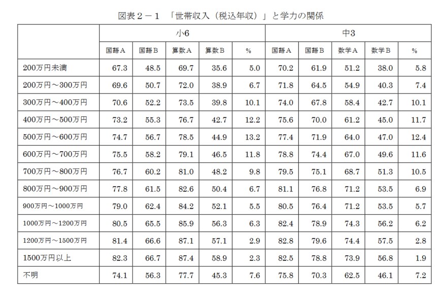 出典：国立大学法人お茶の水女子大学（平成30年３月30日）「保護者に対する調査の結果と学力等との関係の専門的な分析に関する調査研究」