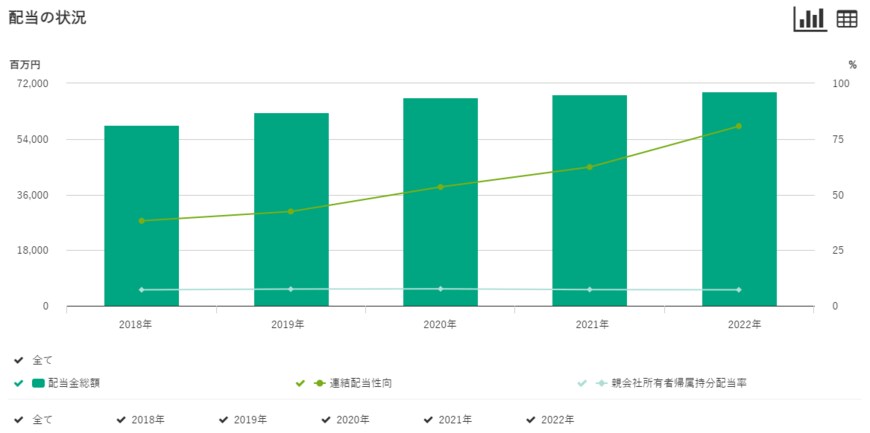 出所：花王株式会社「配当の状況」