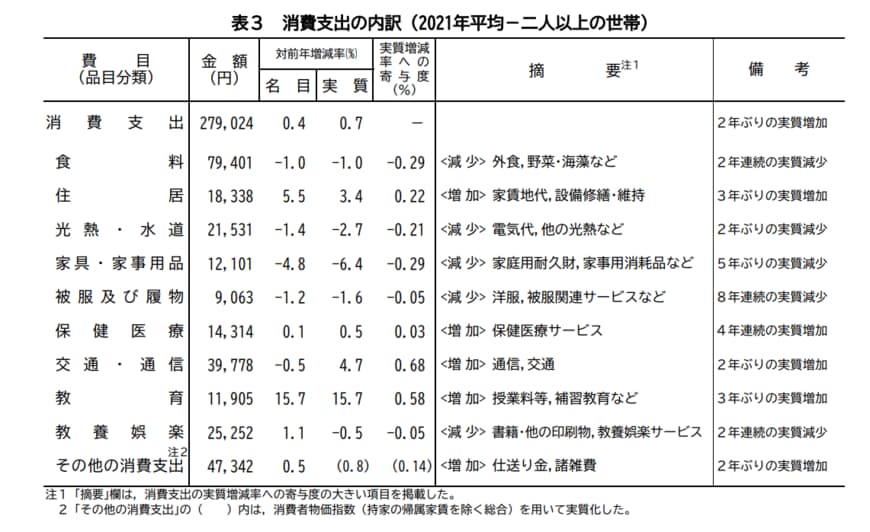 出典：総務省統計局「家計調査報告－2021年(令和3年)12月分，10～12月期平均及び2021年平均－」
