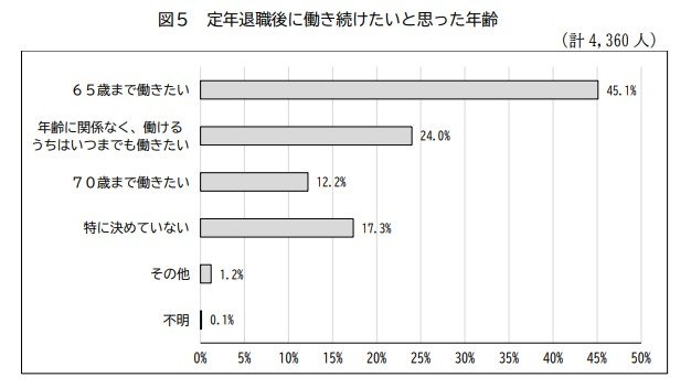 出所：人事院事務総局給与局生涯設計課「令和5年 退職公務員生活状況調査報告書」