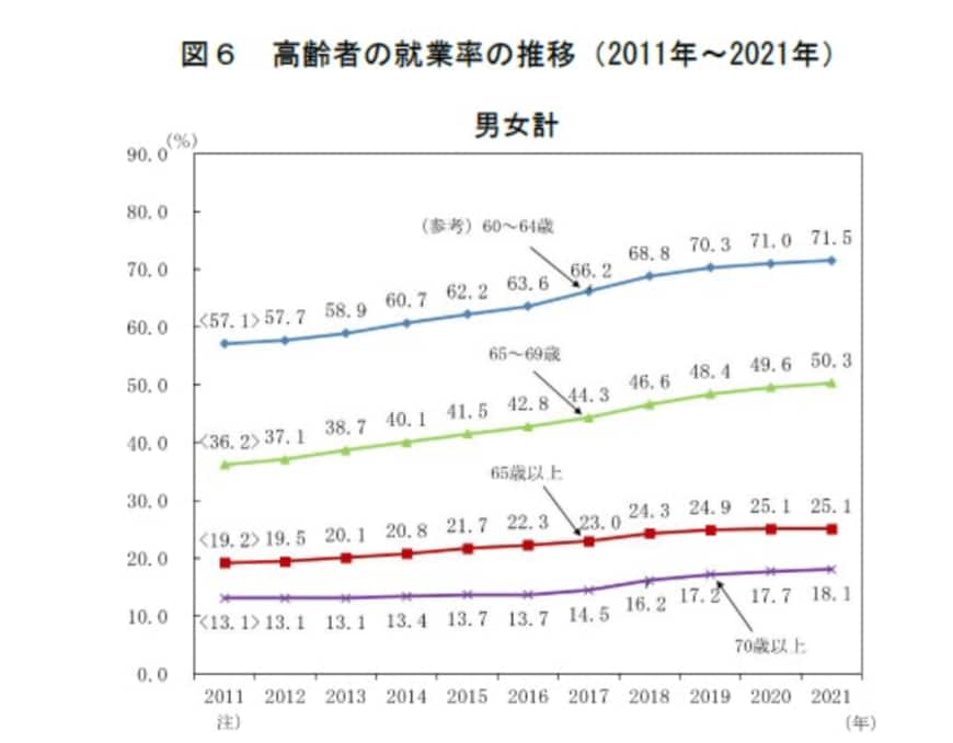 出所：総務省統計局「2．高齢者の就業」